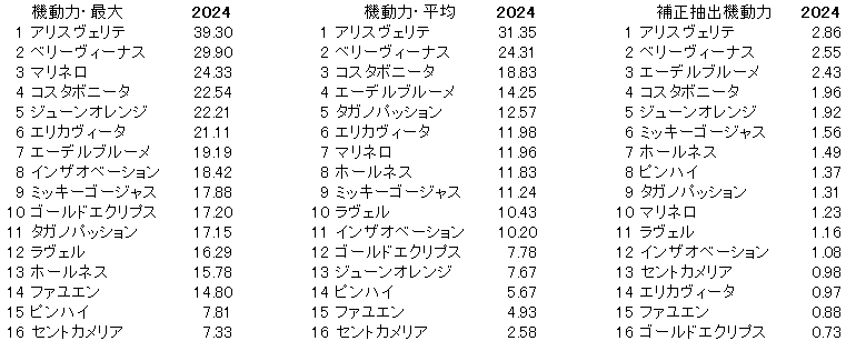 2024　マーメイドＳ　機動力